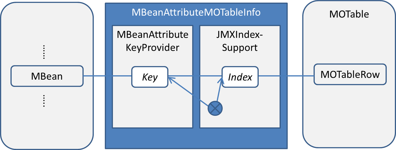 MBeanMOTableMapping